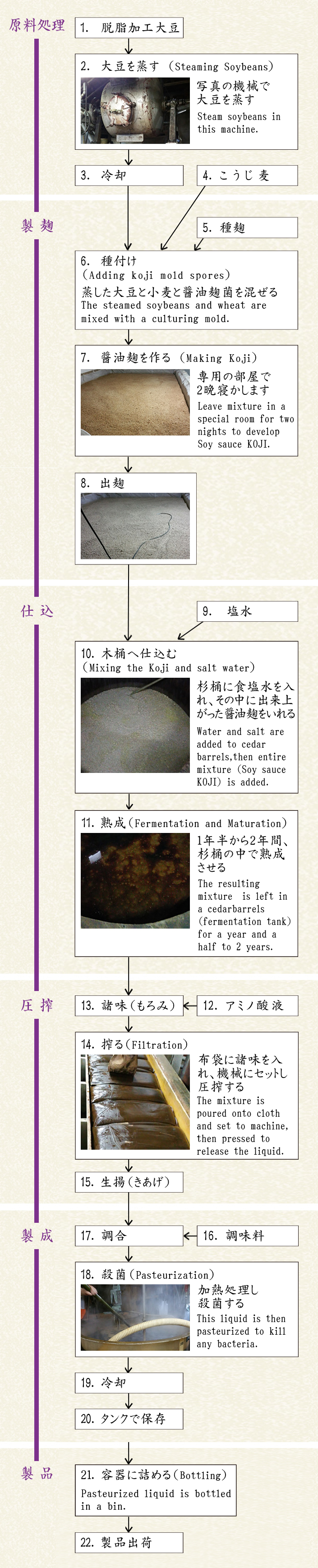 製造過程